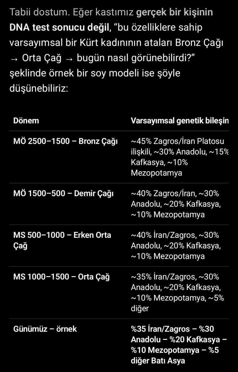 Zapt1sta's tweet photo. @yogasu62 çok daraldığımı düşünüyorum bu konu hakkın da kusura bakmayın rahatsız ediyorsam görünüşünüzü özetleyip soy ağacınız da sarı saç renkleri gözler olduğunu söyleyerek bronz çağ dan günümüze kadar varsayım DNA istedim sonuçlar buyrun https://t.co/ZM92hJ9dz8