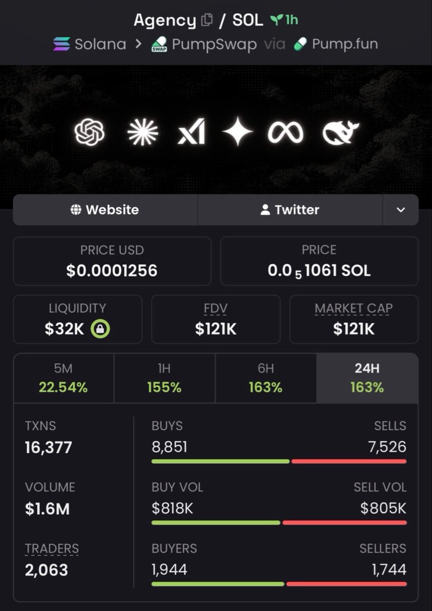 HudsonCrypto01's tweet photo. $AGENCY at $28K MC 👀
Now blasting past $121K MC 🚀💰

That’s a 4.3X move.
Don’t chase after the pump.

FOLLOW + get in the VIP TG before the next runner 🔥

CA: 7VertkgF9KLhxxJXHX6uaWuoYZTP9LdGj2bWmVXVpump https://t.co/9GyYp9S0kY