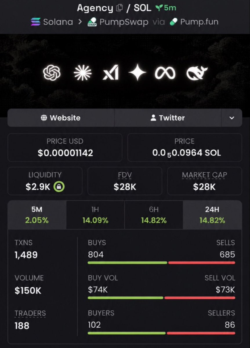HudsonCrypto01's tweet photo. $AGENCY at $28K MC 👀
Now blasting past $121K MC 🚀💰

That’s a 4.3X move.
Don’t chase after the pump.

FOLLOW + get in the VIP TG before the next runner 🔥

CA: 7VertkgF9KLhxxJXHX6uaWuoYZTP9LdGj2bWmVXVpump https://t.co/9GyYp9S0kY