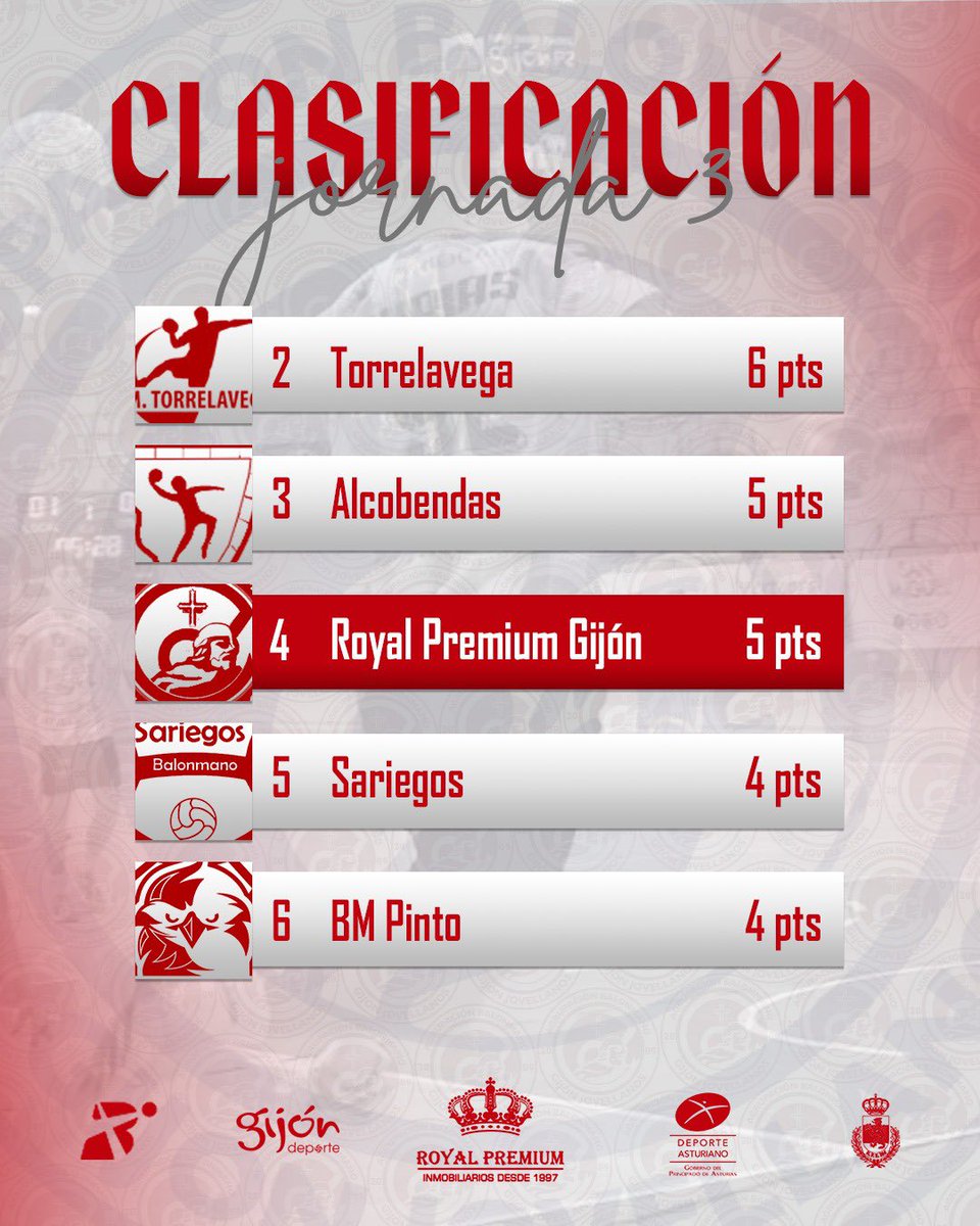 gijonjovellanos's tweet photo. 📊 CLASIFICACIÓN 🔴

Tras los dos puntos de este finde, cerramos la Jornada 3 en la 4ª posición con 5 puntos en nuestro casillero. 

¡Seguimos sumando en la zona alta de la tabla! 💪  

#LosdelNorte #GijonJovellanos https://t.co/7mjAXqWGv0