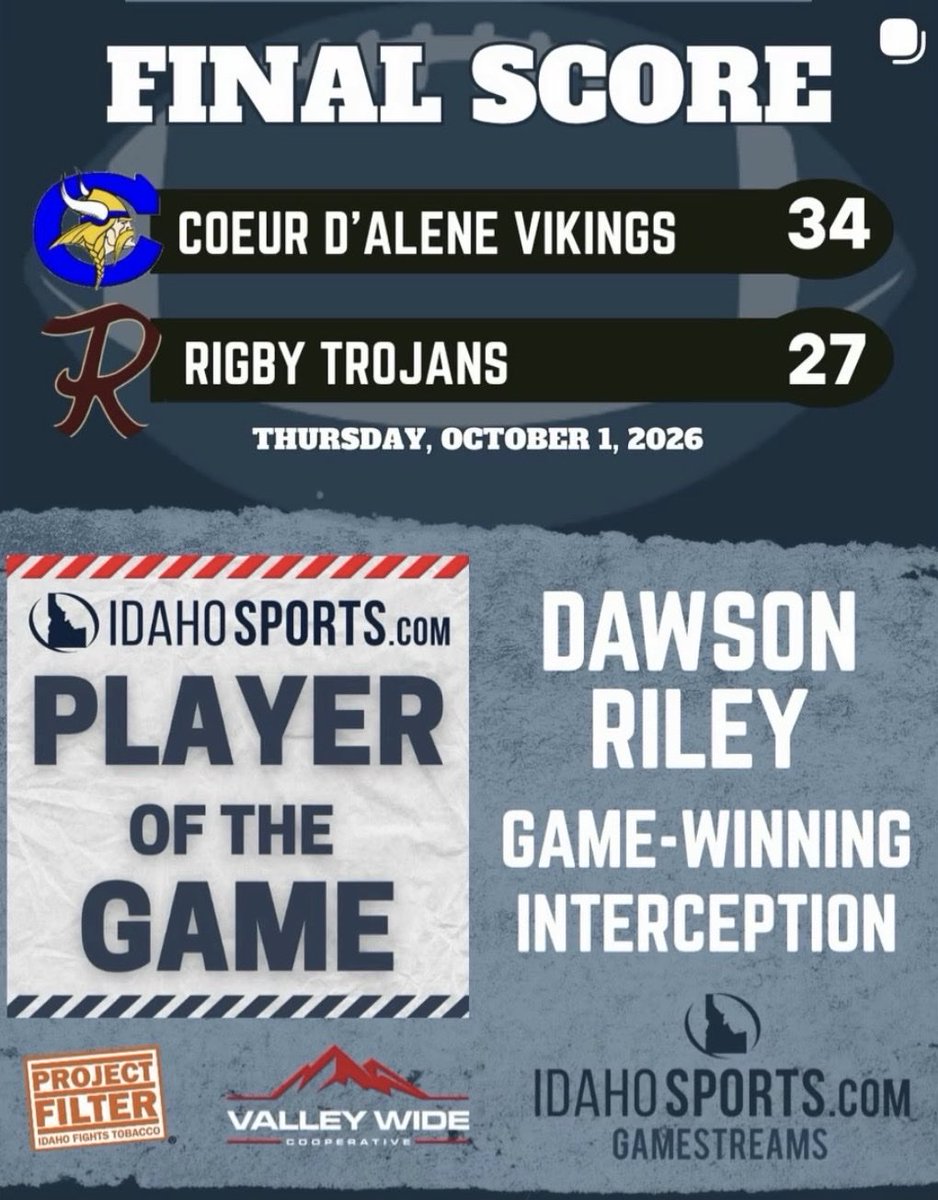 DawsonRiley2027's tweet photo. Another great team win over Rigby 34-27! We are now 7-0 and bumped up to #1 team in Idaho. Also thank you @idahosports for selecting me for player of the game!
16 Tackles 
1 INT https://t.co/lPUSwuA4fx