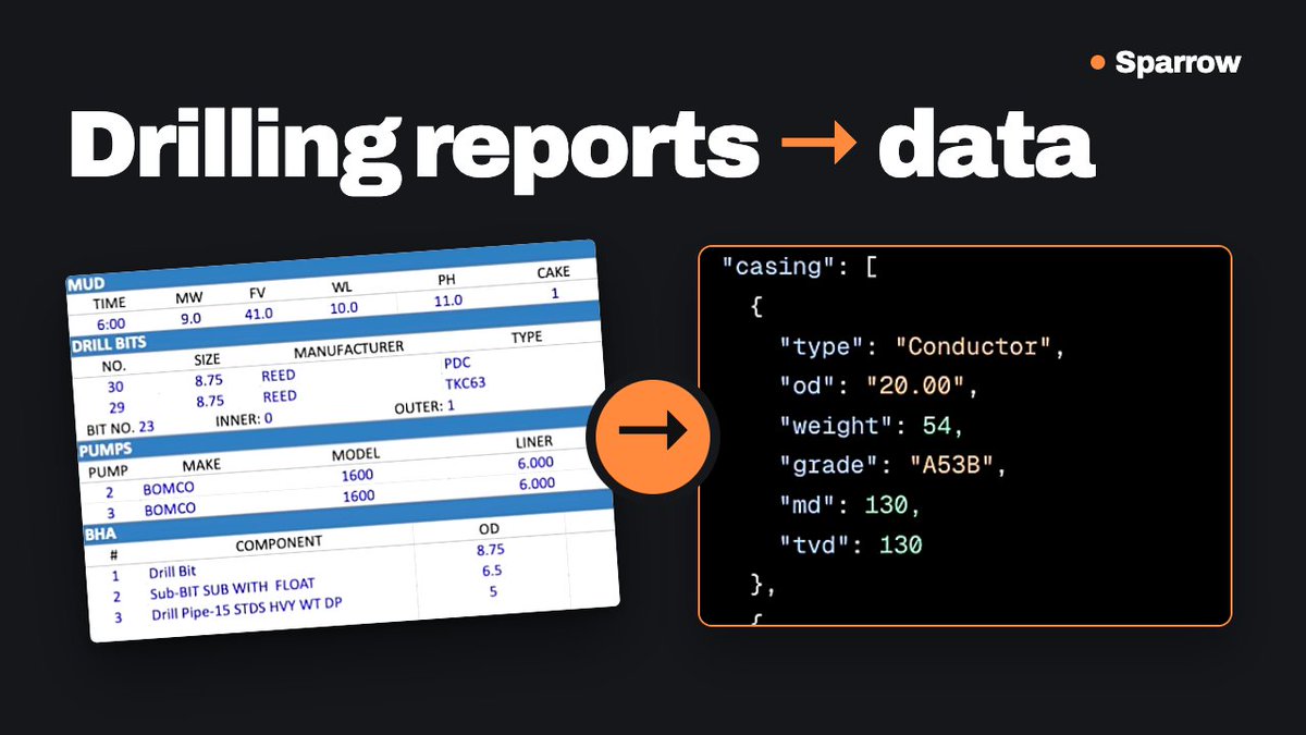 andrejusb's tweet photo. Drilling reports arrive as PDFs. Someone retypes them by hand.

Sparrow turns a daily drilling report into structured data: header, casing, directional survey, full time log. Open source, runs on your own hardware.

Watch it work: https://t.co/dxfbEuQMu6 https://t.co/hD1p6iduOj