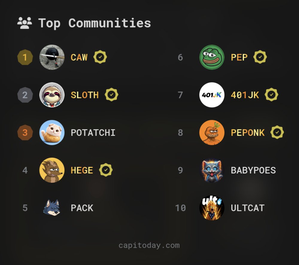 capitoday's tweet photo. Top Meme Communities Today on Capitoday!

1️⃣ $CAW @crow_with_knife
2️⃣ $SLOTH @SlothanaCoin
3️⃣ #POTATCHI @heypotatchi
4️⃣ $HEGE @HegeCoin
5️⃣ $PACK @wolfswapdotapp
6️⃣ $PEP @PepecoinNetwork
7️⃣ $401JK @401_JK
8️⃣ $PEPONK @peponkwtf
9️⃣ #BABYPOES @BabyPoes
🔟 $ULTCAT @UltraCatOnCro https://t.co/obVDYOzV3p