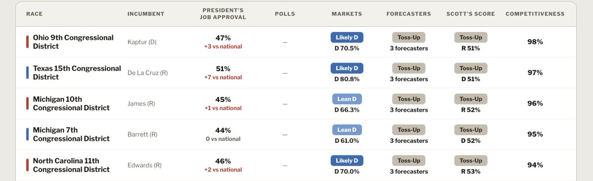 scottscoreboard's tweet photo. Take a look at the top 5 most competitive districts:

3 are currently held by Republicans, 2 by Democrats.

https://t.co/i7UmHwWzSV https://t.co/MnKbSHc2pS
