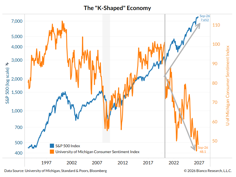 AlexMalitas's tweet photo. Great example of the K-shaped economy in 2026... Wall Street sees rising equities boosting wealth, but most of the country doesn't own equities. Consumer sentiment is at an all-time low because they care about real dollars. 1/2 https://t.co/YHiFOvHpVr