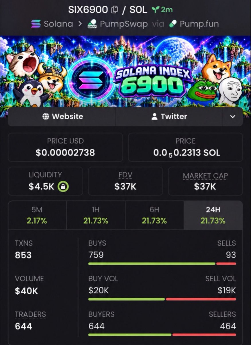 HudsonCrypto01's tweet photo. #SIX6900 🚀 $37K → $297K MC 💰🔥
Another monster move caught early. 📈💯
Still running. 👀

Missed this one? Don’t miss the next.
🔐 DM for VIP TG access.

CA: 4uTHA7hUfZD1PKWQBVtuCEWnBjgB6xaL7GfJrPRDpump

#solana #memecoin #crypto #trading #bbvpicks4 https://t.co/Z1Lzvo2saZ