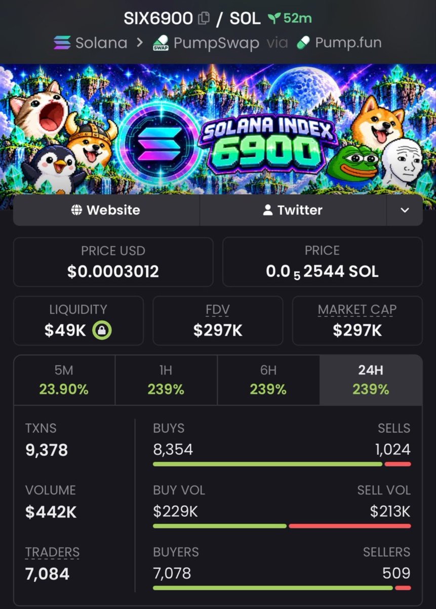 HudsonCrypto01's tweet photo. #SIX6900 🚀 $37K → $297K MC 💰🔥
Another monster move caught early. 📈💯
Still running. 👀

Missed this one? Don’t miss the next.
🔐 DM for VIP TG access.

CA: 4uTHA7hUfZD1PKWQBVtuCEWnBjgB6xaL7GfJrPRDpump

#solana #memecoin #crypto #trading #bbvpicks4 https://t.co/Z1Lzvo2saZ