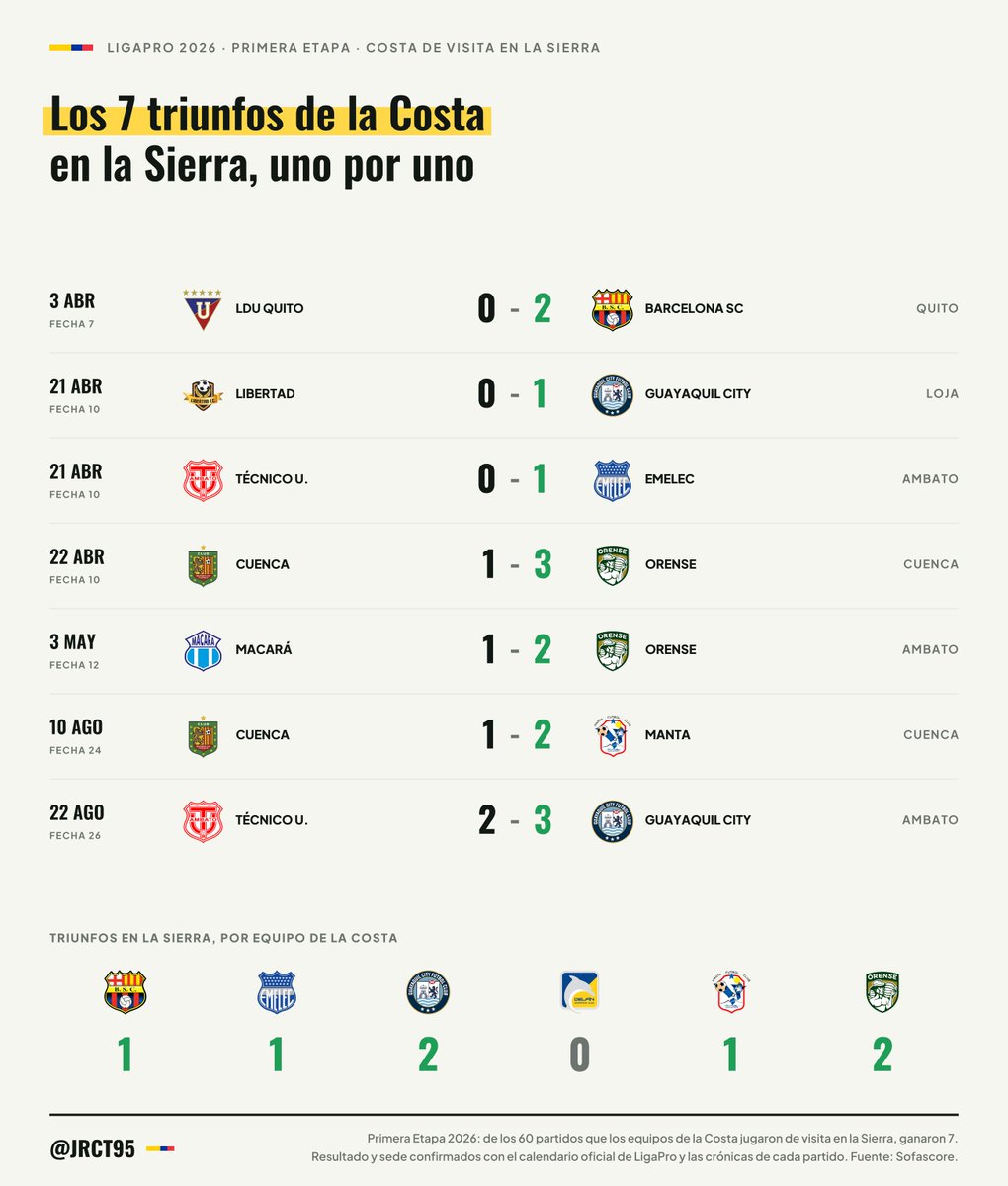JRCT95's tweet photo. Los 7 triunfos de equipos de la Costa jugando de visita en la Sierra, en la Primera Etapa: Barcelona SC en Quito; Guayaquil City en Loja y Ambato; Emelec en Ambato; Orense en Cuenca y Ambato; Manta en Cuenca. Delfín no ganó ninguno.

#LigaProEcuabet https://t.co/B5OiPZnX91