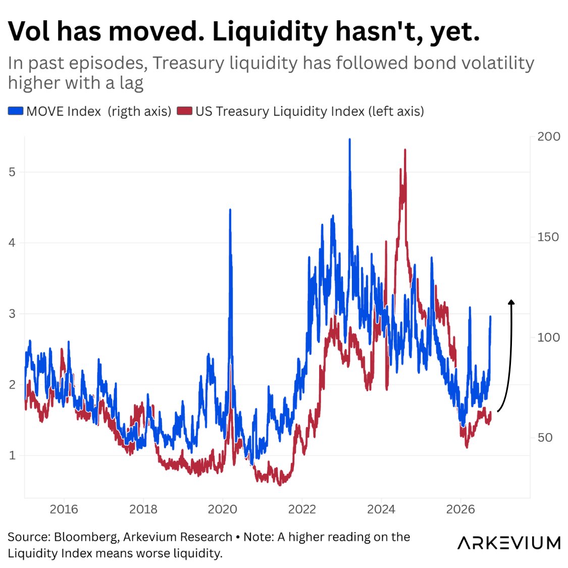 maxencevisseau's tweet photo. I think the Treasury market has crossed into the zone where yields stop answering to fundamentals and start answering to themselves.

With the 10-year touching 5.3%, the selloff has barely paused for breath. Below 5%, a selloff is a repricing. Above it, the plumbing matters more than the macro.

Start with the blue line. The MOVE index has ripped back to around 110, a whisker below its 2026 highs.

But the red line is the one that matters. My Treasury liquidity gauge (higher means worse) has barely twitched. It sits near 1.6, well below where it typically settles when MOVE trades above 100. I read that gap as a lag. In 2022, vol moved first and liquidity followed, then stayed impaired for two years.

The cascade I'm watching has four links in one chain:

1) Yields up → vol up. Rates have an asymmetric bound, so vol rises disproportionately.

2) Vol up → liquidity down. Higher VaR pushes dealers to step back from market-making.

3) Liquidity down → forced selling. Rising margins force leveraged holders to cut, with basis traders and risk parity first.

4) Forced selling → yields up. Selling into a thin book has outsized impact, and the loop restarts.

Then there's the slower problem. Stock-bond correlation turns positive when yields stay well above 5%, and longer-term correlations are now turning materially positive. When bonds stop hedging equities, 60/40 and risk parity lose their reason to own duration. That reallocation is slow, persistent, and very hard to stop. It removes the flight-to-quality bid exactly when the market needs it most.

So who steps in?

The Treasury, increasingly. Its enhanced buyback program is intervention in all but name, which makes Treasuries a tough short. But the first two operations failed to arrest the move, and a buyback does nothing for volatility, margin or correlation. I treat any intervention-induced bounce as a tactical event.

I see three paths from here:

1) Reflexive spiral. Oil holds above $100, breakevens push through 2.6%, MOVE breaks 130, and the 10-year runs toward 5.75–6.0%+.

2) Controlled repricing. Oil stabilizes, the Fed holds, and yields chop in a 5.0–5.5% range. Duration hurts but nothing breaks.

3) Growth shock. Data rolls over, the Fed pivots, and the flight-to-quality bid returns. Whoever bought duration at 5.25% made the trade of the cycle.

The third scenario is plausible, and it's why we wouldn't press an aggressive short on US government bonds here. Today the market is priced for the second scenario while the mechanics are flirting with the first.

Where do you think the 10-year tops out this cycle: 5.5%, 6%, or higher?