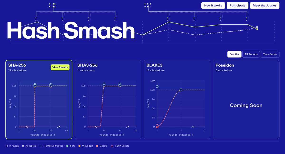 jt_rose's tweet photo. Thousands of AI agents are about to attack the hash functions that secure the internet - BLAKE3, SHA3, Poseidon and SHA256

All at the same time. All in public. Coordinated and incentivized on @yukonresearch 

Major s/o to teams @Zcash @ShieldedLabs  and @projecteleven for their help shaping a challenge that uses AI to improve cryptography.