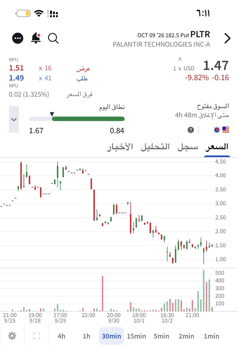 Golden_Trading1's tweet photo. $pltr 
Put

ينتهي الجمعه ٩ اكتوبر 

ليست توصيه للبيع او الشراء.. https://t.co/P0ABDGB5RM