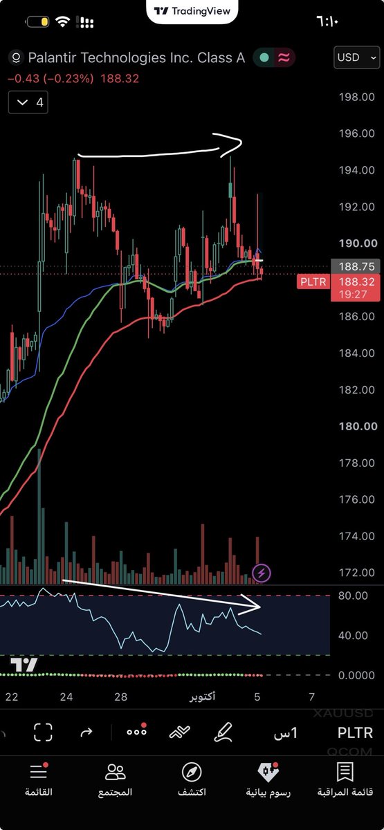 Golden_Trading1's tweet photo. $pltr 
Put

ينتهي الجمعه ٩ اكتوبر 

ليست توصيه للبيع او الشراء.. https://t.co/P0ABDGB5RM