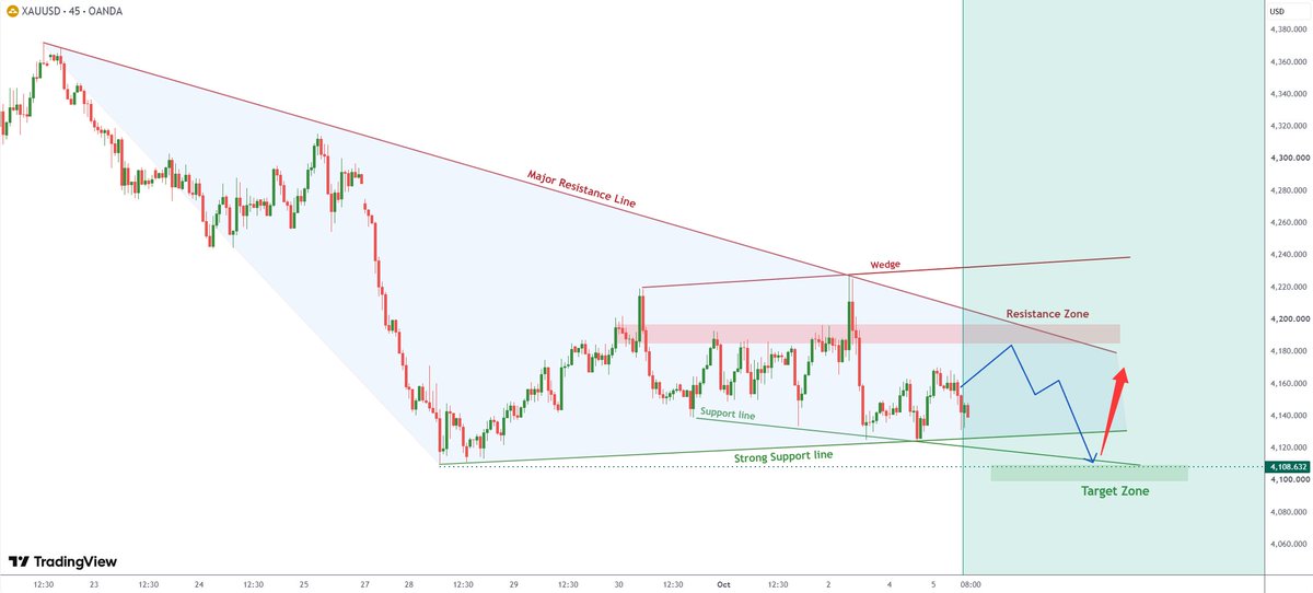 #XAUUSD #gold
Gold faces short-term resistance at 4150, with strong resistance at 4160–4170.

Short-term support lies at 4125, with strong support at 4110–4100;