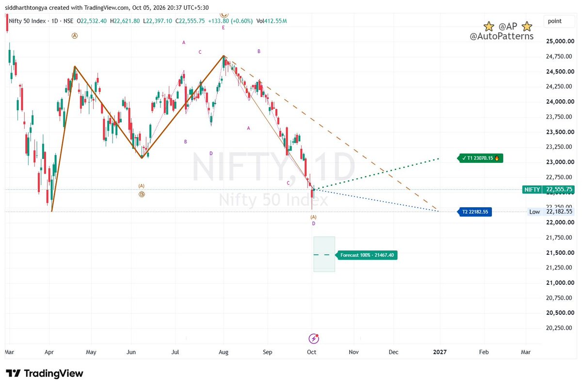 vastuvid's tweet photo. Nifty forecast for coming days ... #Nifty #Nifty50 #BankNifty #NiftyBank #StockMarketIndia #IndianStockMarket #TechnicalAnalysis #PriceAction #Trading #IntradayTrading #MarketAnalysis #RiskManagement #CapitalProtection #TradeWithLevels #AutoTrader https://t.co/pmhObVS3xe