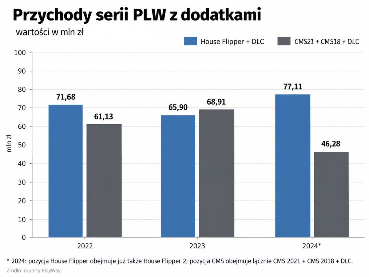 Mihauki's tweet photo. @pablos_83 @7_oki_7 Wszyscy liczbą, że CMS zapewni rekordowy rok (ja też na to liczbę), ale IMO wielu fanów PLW traktuje spory sukces CMS jako coś gwarantowanego. W 2022-24 to HF z 2018 był większą grą niż CMSy, a jednak HF2 nie wyniósł PLW na nowy poziom zysków. Tak samo może być z CMS. https://t.co/XzeHz2A5Hy