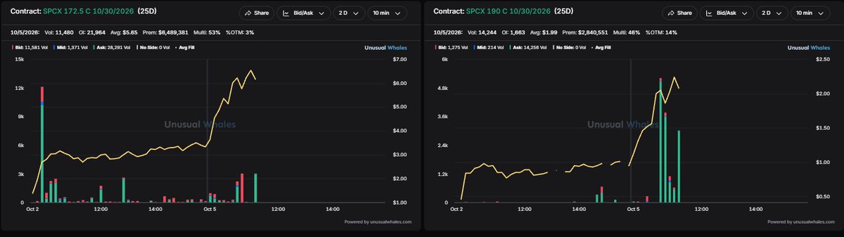 snorlax_uw's tweet photo. $SPCX 190c 10/30 getting volume but lots of it is from the 172.5c rolling profits https://t.co/qJvdmTpvBU