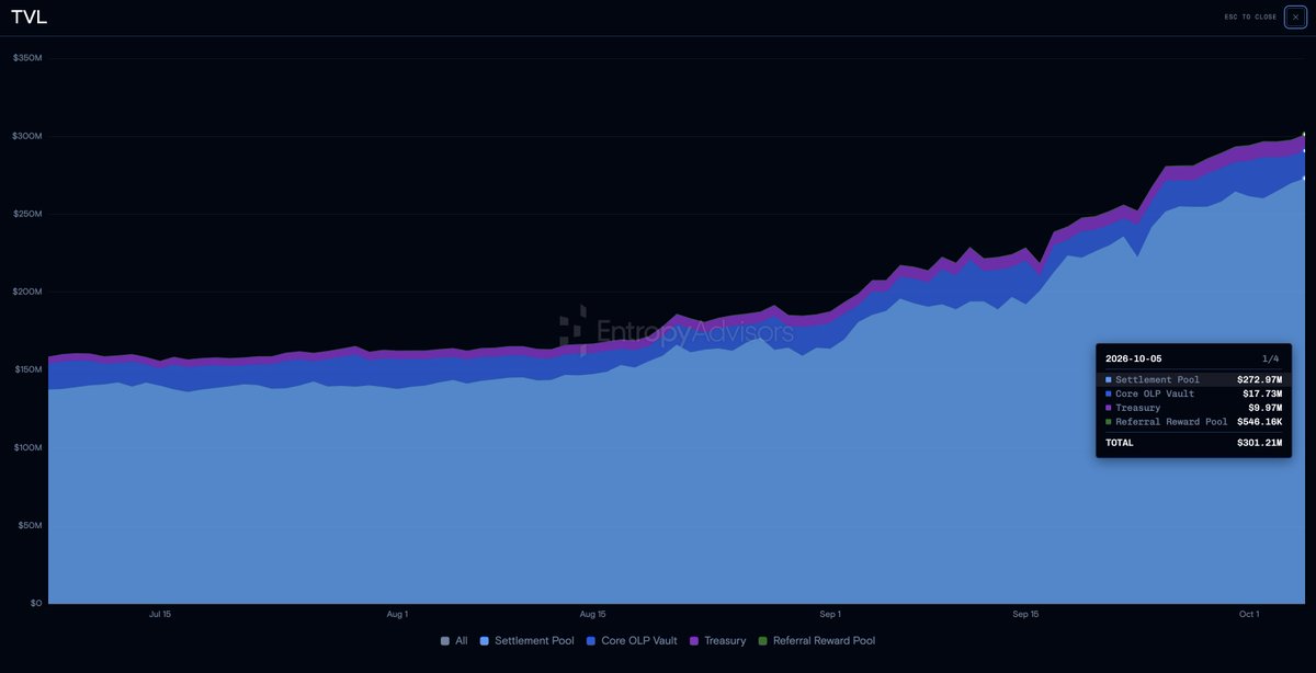 0xvarikr's tweet photo. Variational TVL hits $300m, up ~45% in the last month https://t.co/3n0FsTDNhs