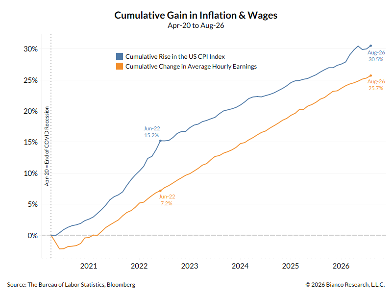AlexMalitas's tweet photo. We often highlight these two charts. One shows that inflation has outpaced average hourly earnings since April 2020. 

The second shows how Wall Street views inflation versus how the average person does. 

The average person sees the prices of what they buy as 30% higher. Economists & Wall Street see that yoy inflation isn't 9% anymore