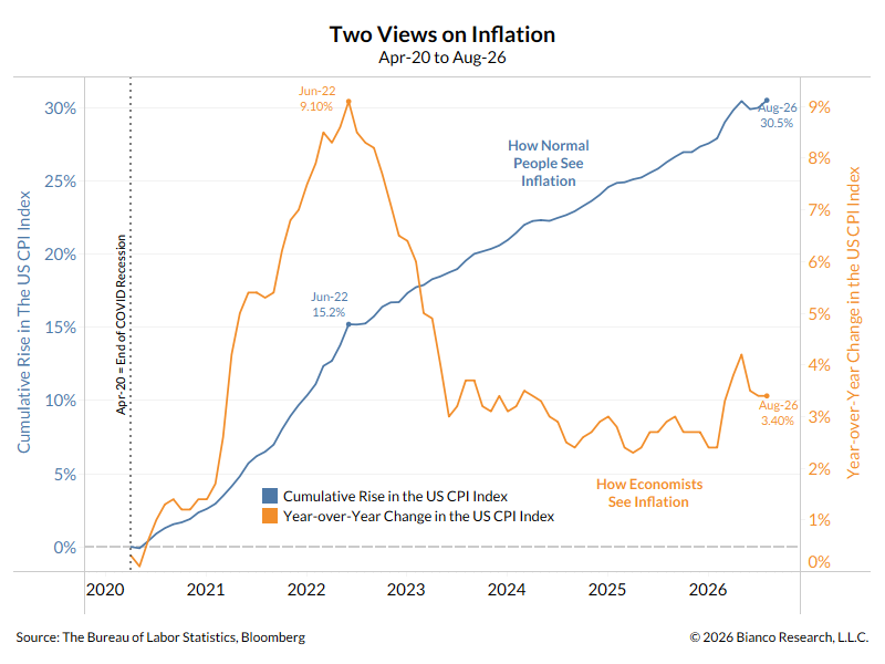 AlexMalitas's tweet photo. We often highlight these two charts. One shows that inflation has outpaced average hourly earnings since April 2020. 

The second shows how Wall Street views inflation versus how the average person does. 

The average person sees the prices of what they buy as 30% higher. Economists & Wall Street see that yoy inflation isn't 9% anymore