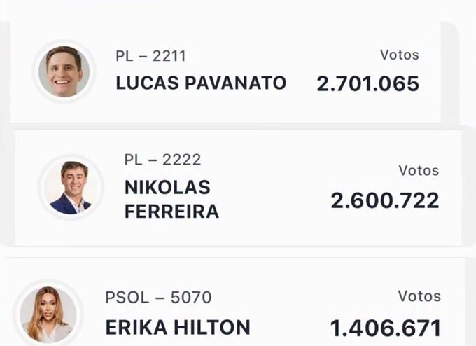 0C0RV0's tweet photo. Os tres homens mais votados do país https://t.co/VH8mCpbEFW