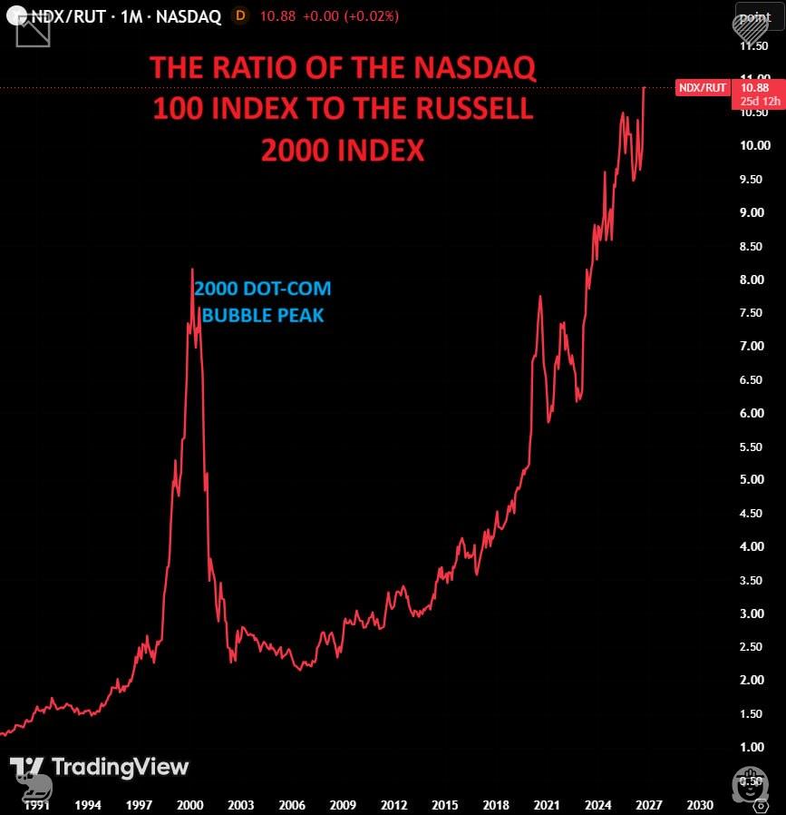 djtake0va's tweet photo. https://t.co/dYhMWKnPk6 can feel how lopsided US equities have grown. Megatech soars while smallcaps tread water. Nasdaq 100 to Russell 2000 hit record 10.88. Doubled+ since 2020, 33% above 2000 dotcom peak. This historic gap makes you question the road ahead. Will it hold? https://t.co/yl15jf1ATS