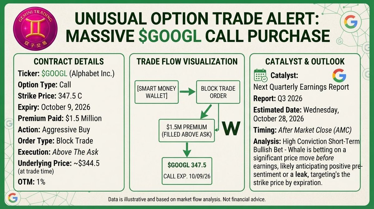 🚨 PRINT #64: $GOOGL Oct 9 $347.5 CALLS — $1.5M, filled ABOVE THE ASK, ~1% OTM, 4 DAYS to expiry. The calendar is the whole story. Thread. 🧵⚡
THE CARD ✅
Call. 