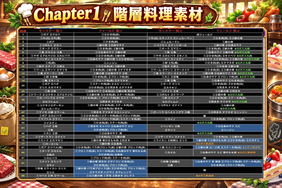 Eren_0313's tweet photo. 料理素材一覧表β版完成👏
フィールドは確実なドロップを確認済
青はオススメ層
ダンジョンボスのレア素材に関しては教えてもらった情報で作成しています
この表に未記入の情報(レア素材やボス素材)等あれば是非教えて下さい(追記はスレにて)
誰でも保存や共有等気軽に��使い下さい🥰
#SAOIF
#SAOIF料理 https://t.co/YWtYFfs56w