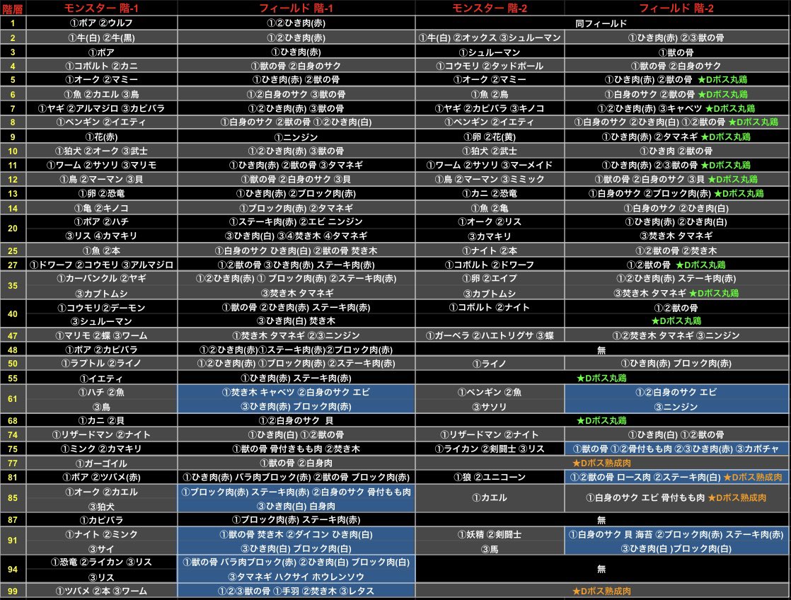 Eren_0313's tweet photo. 料理素材一覧表β版完成👏
フィールドは確実なドロップを確認済
青はオススメ層
ダンジョンボスのレア素材に関しては教えてもらった情報で作成しています
この表に未記入の情報(レア素材やボス素材)等あれば是非教えて下さい(追記はスレにて)
誰でも保存や共有等気軽に��使い下さい🥰
#SAOIF
#SAOIF料理 https://t.co/YWtYFfs56w
