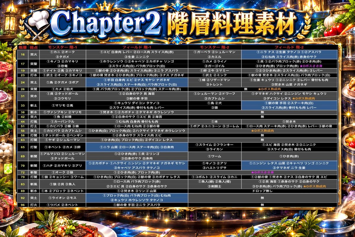 Eren_0313's tweet photo. 料理素材一覧表β版完成👏
フィールドは確実なドロップを確認済
青はオススメ層
ダンジョンボスのレア素材に関しては教えてもらった情報で作成しています
この表に未記入の情報(レア素材やボス素材)等あれば是非教えて下さい(追記はスレにて)
誰でも保存や共有等気軽に��使い下さい🥰
#SAOIF
#SAOIF料理 https://t.co/YWtYFfs56w