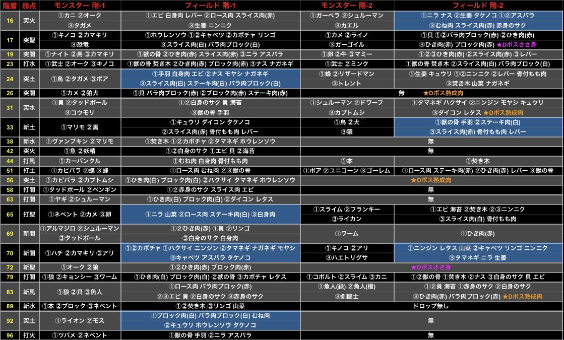 Eren_0313's tweet photo. 料理素材一覧表β版完成👏
フィールドは確実なドロップを確認済
青はオススメ層
ダンジョンボスのレア素材に関しては教えてもらった情報で作成しています
この表に未記入の情報(レア素材やボス素材)等あれば是非教えて下さい(追記はスレにて)
誰でも保存や共有等気軽に��使い下さい🥰
#SAOIF
#SAOIF料理 https://t.co/YWtYFfs56w