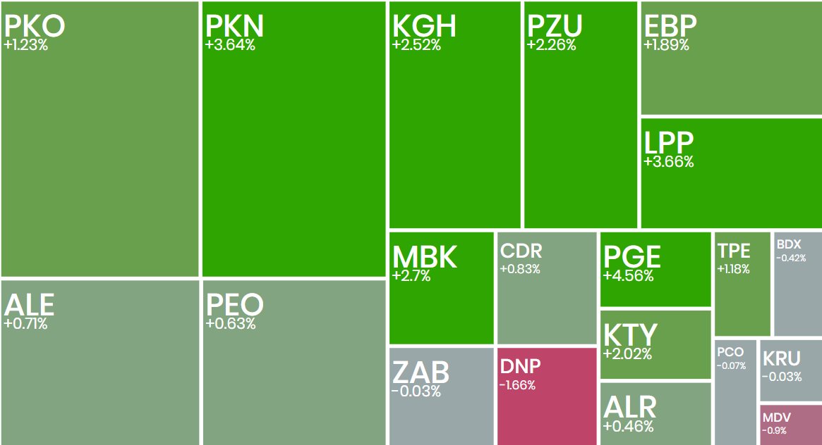 _Ecrumena_'s tweet photo. #koniecsesji
#WIG20 +1,74%; poziom 4155, pierwszy dzień z #WATS
#PGE +4,56%; WIG-Energia +2,43%
#Orlen +3,54%; spółka obniżyła hurtowe ceny paliw
#Dino -1,66%; kursowi nie udało się trwale przebić poziomu SMA200
#Remak +93,53%; wezwanie na akcje w cenie prawie 2x wyższej od poziomu kursu
#Arlen +10%; kurs poszedł w górę przy okazji prezentacji nowego umundurowania polskich żołnierzy?
#XTB -2,71%; czy poziom 130 zł zatrzyma spadki?
#gold ⬇️4136 USD
#srebro⬆️ 61,09 USD
#Bitcoin⬇️85k USD