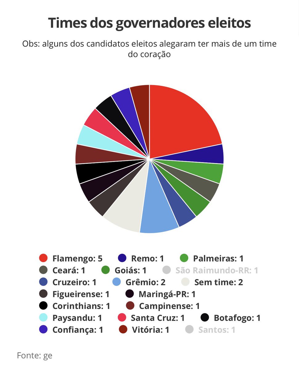 DataFutebol's tweet photo. Times dos governadores eleitos. Via @geglobo https://t.co/ADQBEx6BrA