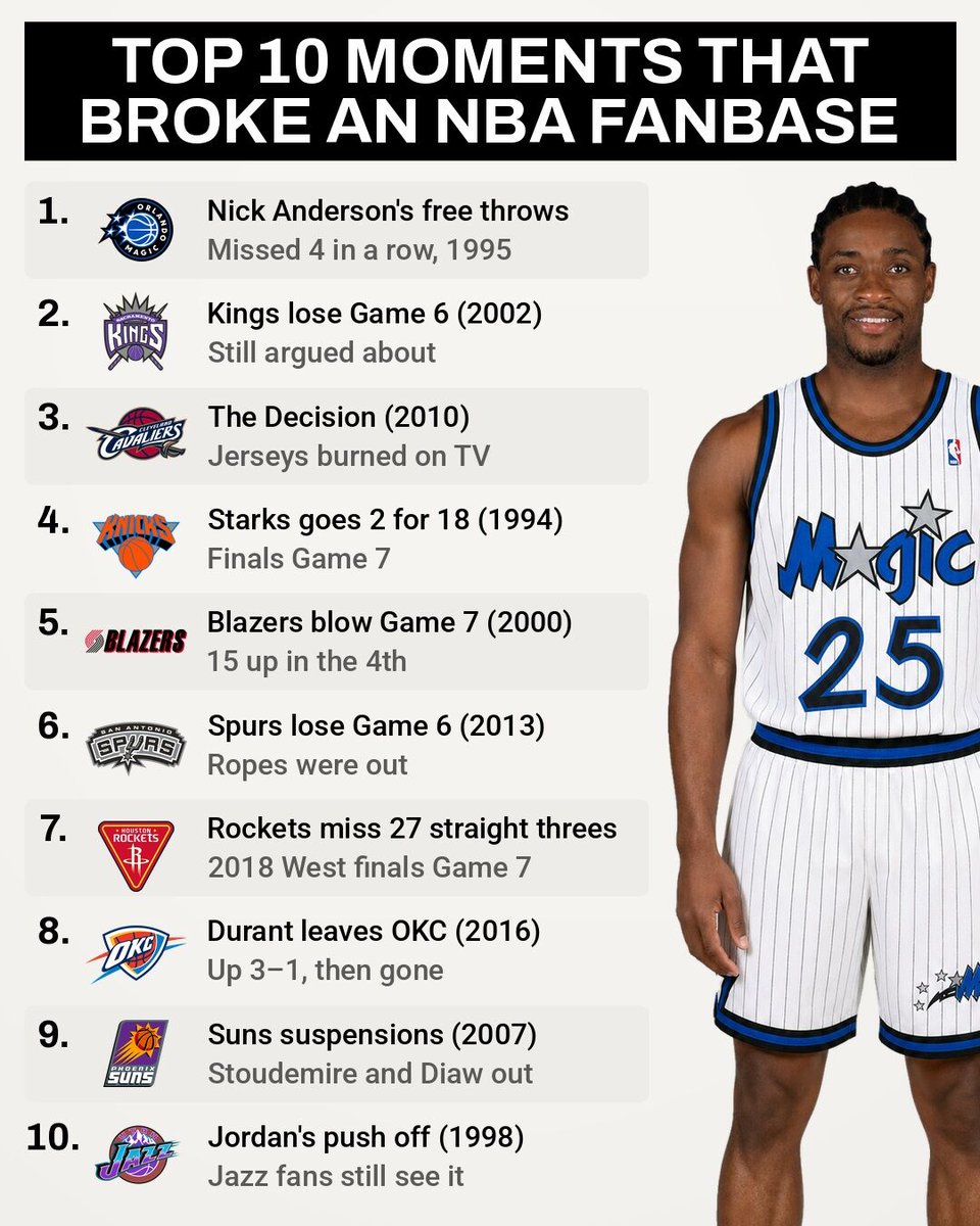 FastbreakHoops5's tweet photo. Four of these ten fanbases got their happy ending later. The Spurs won the next year, LeBron came home and won in 2016, OKC won in 2025 and the Knicks won this June. Kings, Blazers, Rockets, Suns, Jazz and Magic fans are still waiting. https://t.co/OAxr0G0Edq