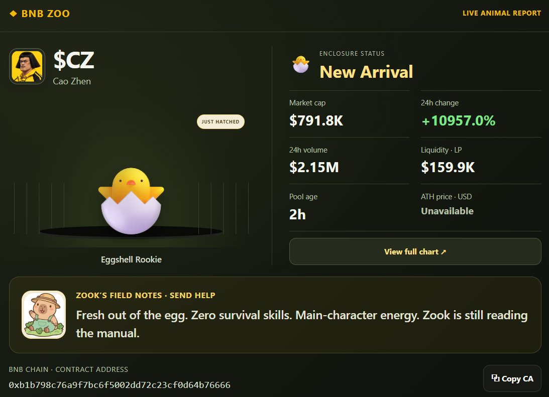 BNBzoos's tweet photo. ATTENTION ZOOKEEPERS 🚨🐣

Cao Zhen $CZ  just hatched in the BNB Zoo and already came out swinging: +10,957% in 2 hours with $2.15M volume.

Still an eggshell rookie though. Let's see what this little menace evolves into.

CA: 0xb1b798c76a9f7bc6f5002dd72c23cf0d64b76666 https://t.co/4MtZw0FRo6