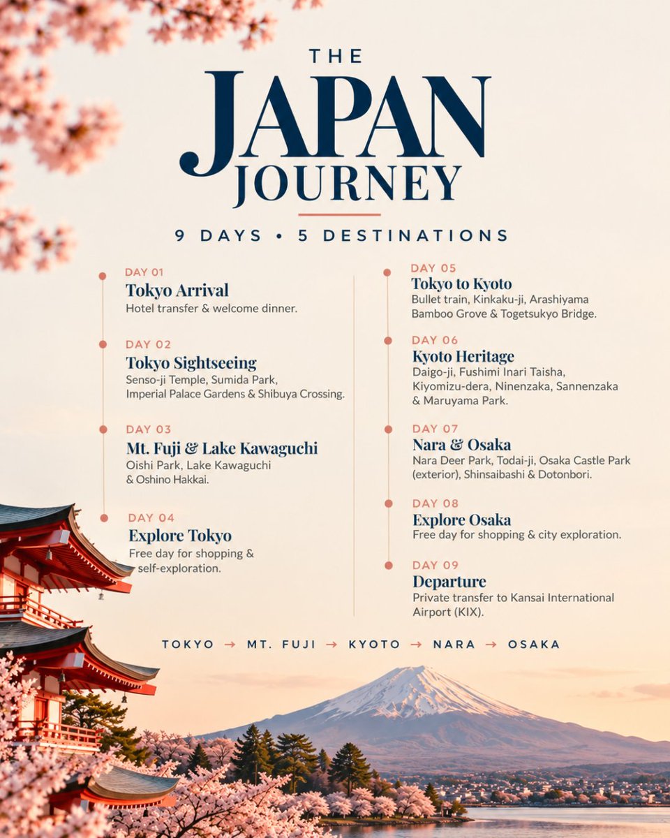 FlyMyJourney's tweet photo. 🌸 **Japan in Full Bloom! 🇯🇵**

Cherry blossom season, breathtaking views of Mt. Fuji, beautiful Kyoto streets and unforgettable experiences — Japan is calling! 🌸✨

Explore Japan on an unforgettable **8 Nights / 9 Days** journey covering Tokyo, Mt. Fuji, Kyoto, Nara &amp; Osaka. https://t.co/ft2tqW9rPa