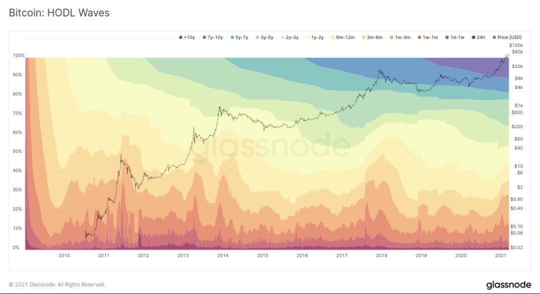 ArslanOnChain's tweet photo. Day 8/100 — Learning On-Chain Analysis From Zero 🙌

Week 1 is done.

If you're new here, this series is simple: 100 days, 100 on-chain lessons, starting from the basics.

Today: Coin Age.

How long has a coin been sitting still?

Young coins usually move more.

Older coins are more often held by long-term holders.

So the simple read is:

Old coins staying still → less active supply.
Old coins suddenly moving → something changed.

Not automatically bullish or bearish.

Just something worth checking.

A late-September read showed around 81% of BTC had not moved in 6 months, while coins dormant for 5+ years were near 33% of supply.

That’s why one whale moving coins can look massive, while most of the supply is still sitting untouched.

Open Arkham.

Pick an old wallet and check its last activity.

Was it days, months, or years ago?

That’s your first look at coin age.

Tomorrow: what I check when old coins finally wake up. 👀
$GTC $RLC $NIL
