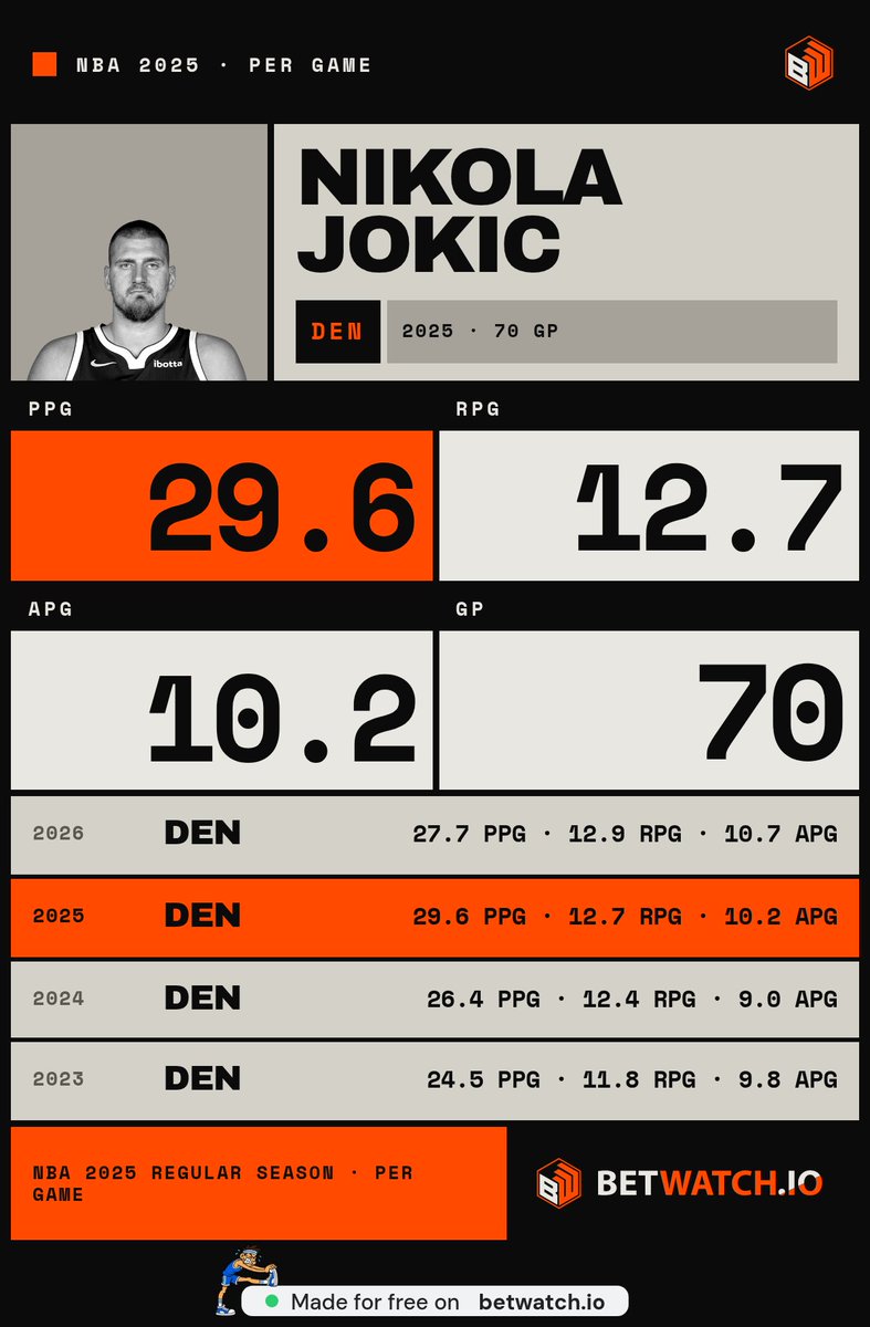 ordenezamiajoy1's tweet photo. @NBAonNBC They're counting down 15 days to a guy who already averaged 29.6, 12.7, and 10.2 last season https://t.co/23PpOsn2Ae