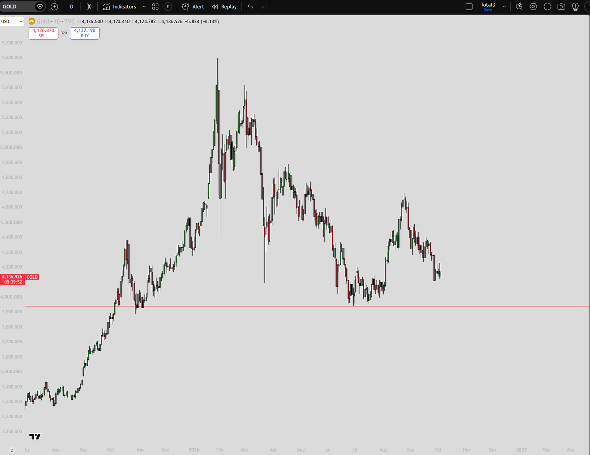GartGang25's tweet photo. Not a fractal to trade but crazy to see what big brother gold has done the last 40 days if you overlap onto btc. Not to mention Gold looks like it'll sweep its own lows under 4k before its all over.

What is the path for btc and crypto from here? https://t.co/RZiNZCW3Ne