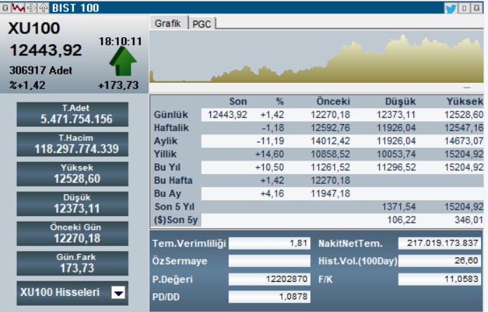 parafinansor's tweet photo. #Bist100 endeksi haftanın ilk işlem gününe %1,42 yükselişle 12.443,92 puandan başladı. Gün içinde endeksin gördüğü en yüksek seviye 12.528,60 puan oldu.

#Bist30 endeksi ise %1,66 yükselişle 15.457,49 puandan kapanış yaptı. Gün içinde en yüksek 15.558,89 seviyesi görüldü.

Bugün 22 hisse tavandan, 27 hisse ise tabandan kapanış gerçekleştirdi.

#Borsaistanbul #xu100 #endeks #piyasa #xbank #hisse