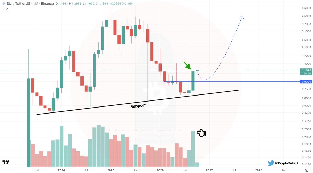 CryptoBullet1's tweet photo. $SUI 1M chart

Highest Monthly Close since December 2025!
Highest Monthly Volume since November 2024!

$SUI looks so strong
A dip to $0.9-1 would be welcome (not guaranteed, but if it happens, don't hesitate to pull the trigger)

A new ATH is coming anyway 📈 😌 https://t.co/x2AHXXjad7