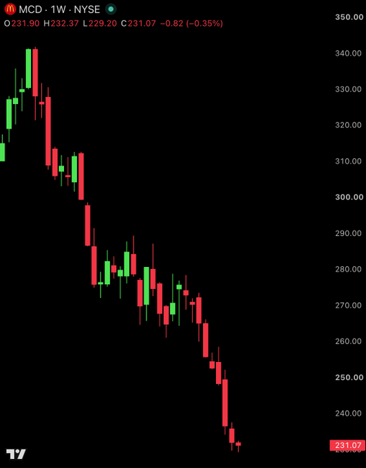 A weekly candlestick chart of $MCD on the NYSE shows a steep downtrend, with the stock plunging from around $340 to a close of $231.07 (-0.82, -0.35%), visually confirming the 9-week losing streak and the crash below $230 mentioned in the post.