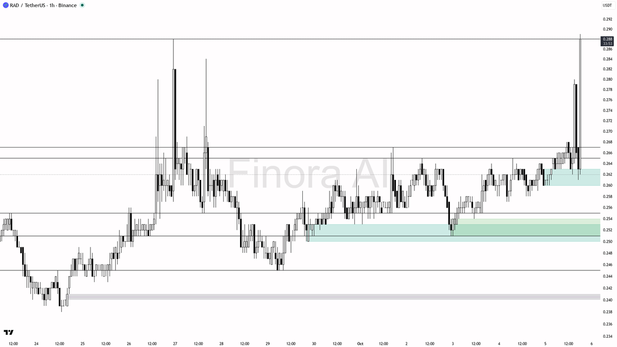 ⚖️ $RAD volume x38 spikes but only a 5% 15m lift—real move or just noise?🧵👇 
 [📷](https://pbs.twimg.com/media/HT4H0sJWIAA_65q.png) https://pbs.twimg.com/medi