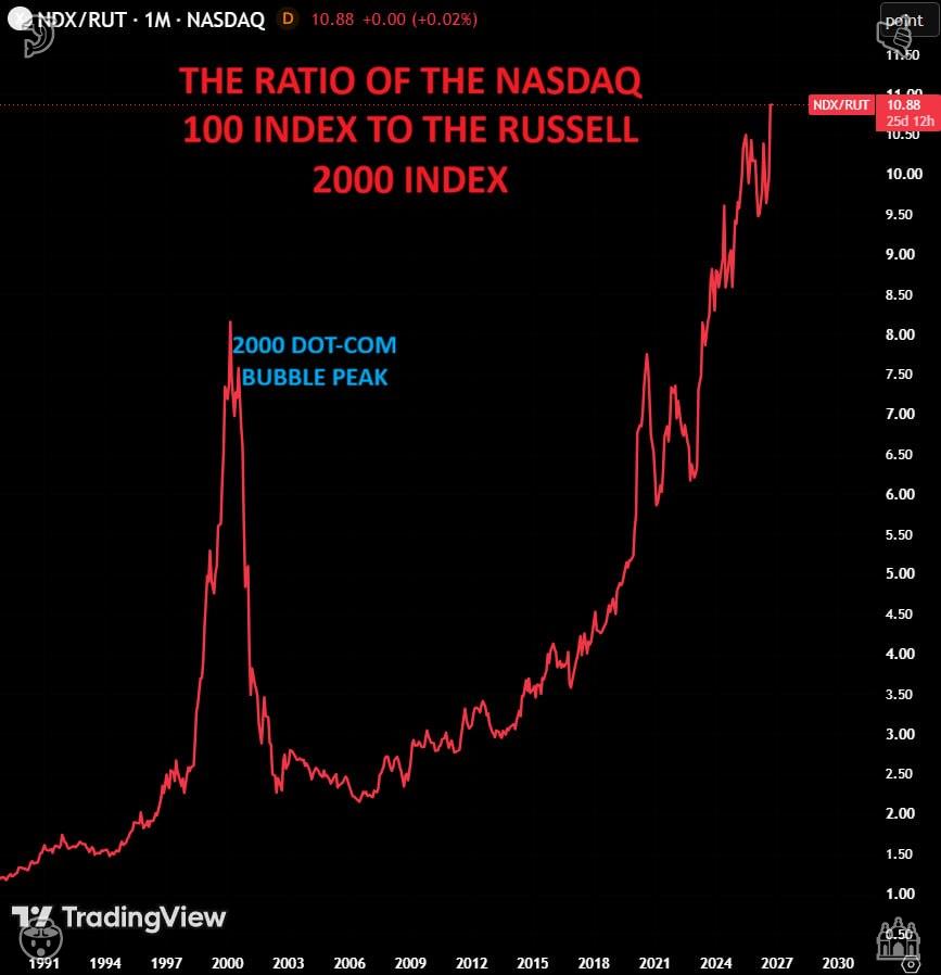 drchadgreene's tweet photo. https://t.co/Iu3tgDdIf2 markets are incredibly lopsided these days. Megacap tech leaves smallcaps far behind. Nasdaq 100 / Russell 2000 hit historic 10.88. Doubled+ since 2020, 33% above the 2000 dotcom bubble peak. No past market cycle matches this. Can it go on indefinitely? https://t.co/6B9XkFMsiv