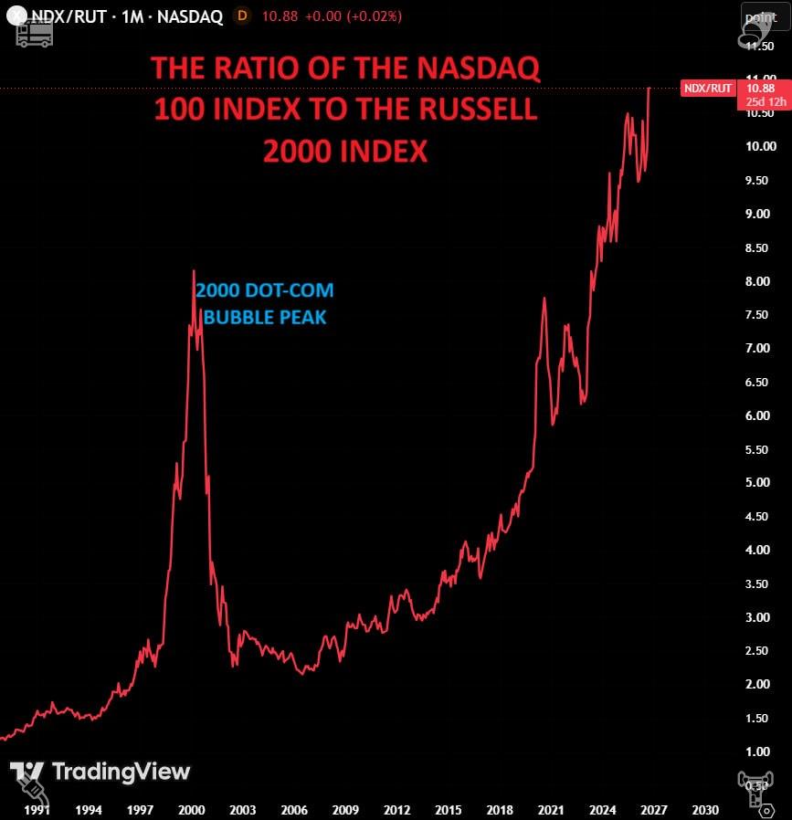 lightsidesmxnse's tweet photo. 47.This isn’t just another regular rally. US bigtech trounces smallcaps to record levels. Nasdaq 100Russell 2000 surged to 10.88. Up 100%+ since 2020, 33% above the 2000 dotcom bubble peak. The divergence between these indexes is offthescale. Will it cool? https://t.co/fVdis1OCYi