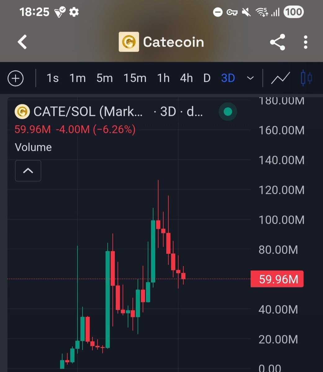 cottonxbt's tweet photo. Yeah $CATE islooking like it’s going straight to 10b https://t.co/bVyZQPsn8u