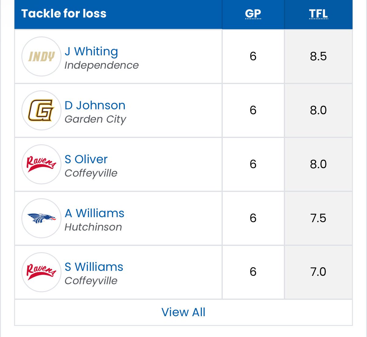 SeanOliver33's tweet photo. #COMPETE Its a blessing to be leading the KJCCC in sacks and top 3 for tfls. Just the start of who I am!!! @RylandWidener99 @CoachYancy_ @JohnathanbRiley @coach_dobler @Red_Raven_FB #JucoProduct #TheVille #God #D1bounceback #hardwork https://t.co/tXFWTnbAGW