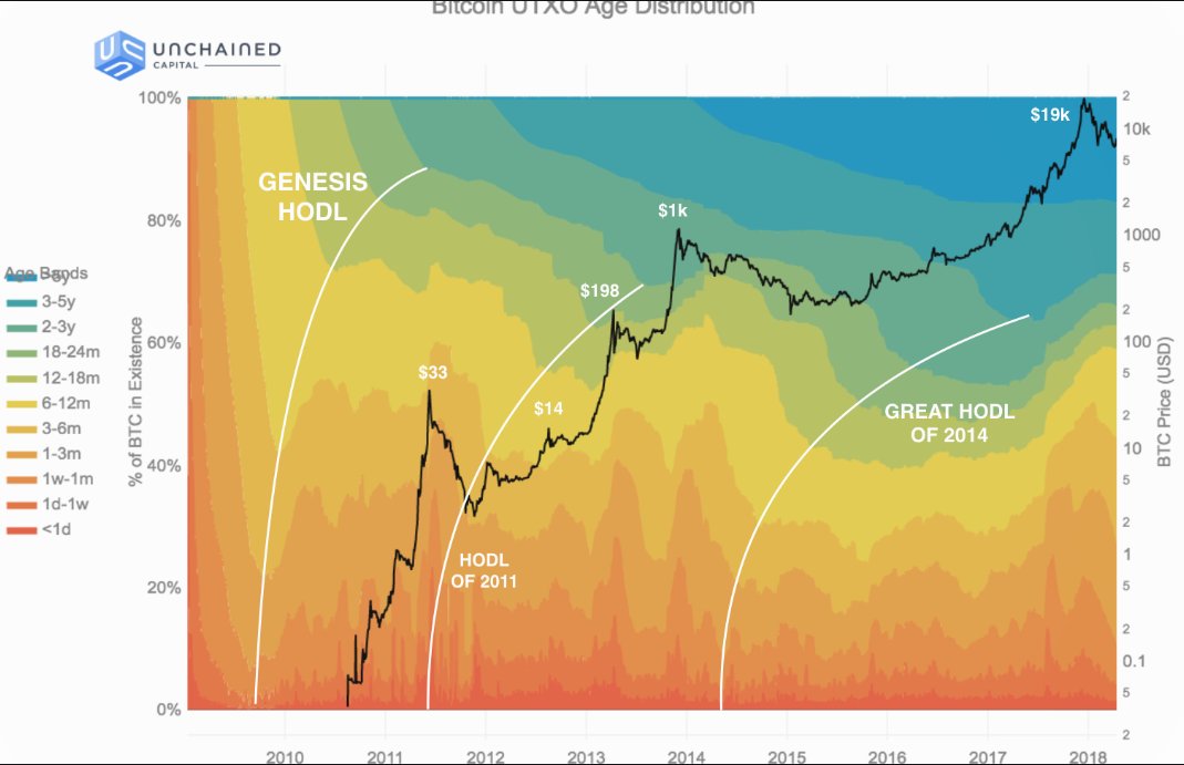 ArslanOnChain's tweet photo. Day 8/100 — Learning On-Chain Analysis From Zero 🙌

Week 1 is done.

If you're new here, this series is simple: 100 days, 100 on-chain lessons, starting from the basics.

Today: Coin Age.

How long has a coin been sitting still?

Young coins usually move more.

Older coins are more often held by long-term holders.

So the simple read is:

Old coins staying still → less active supply.
Old coins suddenly moving → something changed.

Not automatically bullish or bearish.

Just something worth checking.

A late-September read showed around 81% of BTC had not moved in 6 months, while coins dormant for 5+ years were near 33% of supply.

That’s why one whale moving coins can look massive, while most of the supply is still sitting untouched.

Open Arkham.

Pick an old wallet and check its last activity.

Was it days, months, or years ago?

That’s your first look at coin age.

Tomorrow: what I check when old coins finally wake up. 👀
$GTC $RLC $NIL