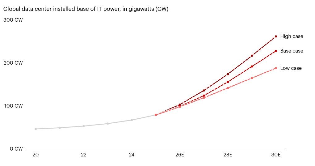 ShanuMathew93's tweet photo. Bain’s GLOBAL base case implies ~149 GW of net data-center IT capacity added through 2030, with annual additions rising from ~20 GW in 2026 to 36 GW in 2029–30. Reminder, US is something on the order of 50-67% of adds and might be disproportionately higher in the near-term as it can build capacity faster than ROW ex-China.

Implied annual additions from its chart, 2026/27/28/29/30, rounded:
>Low: 19/21/23/23/23 GW
>Base: 20/25/32/36/36 GW
>High: 24/33/38/43/45 GW

That takes global installed capacity from 79.2 GW in 2025 to:
>Low: 188 GW in 2030
>Base: 228 GW
>High: 262 GW

Bain estimates $5-6.5T of base-case buildout spending. Its other forecasts, 2023→2030:
>Electricity demand: 388→1,228 TWh
>Cooling revenue: $7.9→$28.4B, excluding China
>GPU/ASIC shipments: 3.9→38.6M

Capacity includes conventional workloads. Net additions exclude GPU refresh, retrofit and replacement of retired capacity.

Cuts I’d like to see: annual additions by region; training vs inference; GPU vs ASIC; spending including refresh; and energized vs contracted/proposed capacity.
