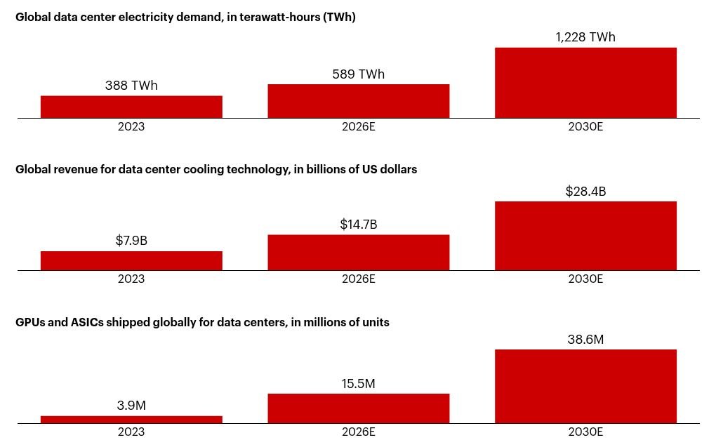 ShanuMathew93's tweet photo. Bain’s GLOBAL base case implies ~149 GW of net data-center IT capacity added through 2030, with annual additions rising from ~20 GW in 2026 to 36 GW in 2029–30. Reminder, US is something on the order of 50-67% of adds and might be disproportionately higher in the near-term as it can build capacity faster than ROW ex-China.

Implied annual additions from its chart, 2026/27/28/29/30, rounded:
>Low: 19/21/23/23/23 GW
>Base: 20/25/32/36/36 GW
>High: 24/33/38/43/45 GW

That takes global installed capacity from 79.2 GW in 2025 to:
>Low: 188 GW in 2030
>Base: 228 GW
>High: 262 GW

Bain estimates $5-6.5T of base-case buildout spending. Its other forecasts, 2023→2030:
>Electricity demand: 388→1,228 TWh
>Cooling revenue: $7.9→$28.4B, excluding China
>GPU/ASIC shipments: 3.9→38.6M

Capacity includes conventional workloads. Net additions exclude GPU refresh, retrofit and replacement of retired capacity.

Cuts I’d like to see: annual additions by region; training vs inference; GPU vs ASIC; spending including refresh; and energized vs contracted/proposed capacity.