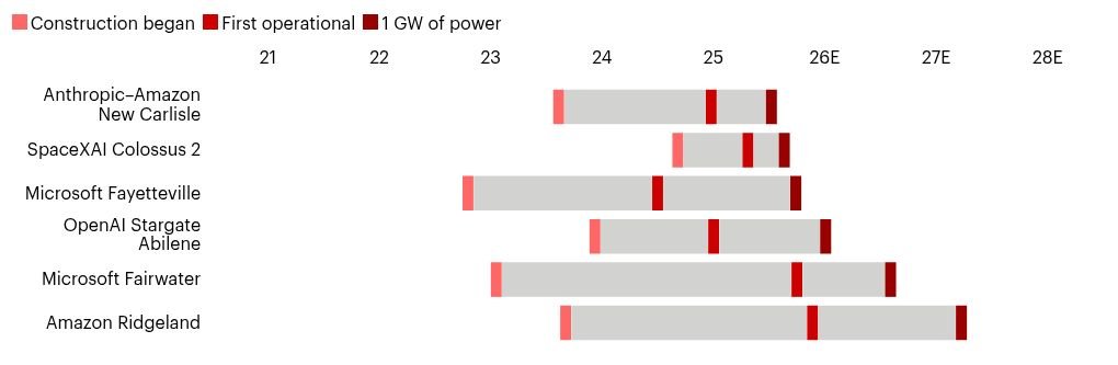 ShanuMathew93's tweet photo. Bain’s GLOBAL base case implies ~149 GW of net data-center IT capacity added through 2030, with annual additions rising from ~20 GW in 2026 to 36 GW in 2029–30. Reminder, US is something on the order of 50-67% of adds and might be disproportionately higher in the near-term as it can build capacity faster than ROW ex-China.

Implied annual additions from its chart, 2026/27/28/29/30, rounded:
>Low: 19/21/23/23/23 GW
>Base: 20/25/32/36/36 GW
>High: 24/33/38/43/45 GW

That takes global installed capacity from 79.2 GW in 2025 to:
>Low: 188 GW in 2030
>Base: 228 GW
>High: 262 GW

Bain estimates $5-6.5T of base-case buildout spending. Its other forecasts, 2023→2030:
>Electricity demand: 388→1,228 TWh
>Cooling revenue: $7.9→$28.4B, excluding China
>GPU/ASIC shipments: 3.9→38.6M

Capacity includes conventional workloads. Net additions exclude GPU refresh, retrofit and replacement of retired capacity.

Cuts I’d like to see: annual additions by region; training vs inference; GPU vs ASIC; spending including refresh; and energized vs contracted/proposed capacity.